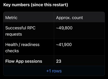 A dashboard panel titled "Key numbers (since this restart)" displays operational metrics: ~49,800 successful RPC requests, ~41,900 health/readiness checks, and 23 Flow App sessions. The image appears unrelated to the $QNT ticker post, showing system monitoring data rather than financial information.