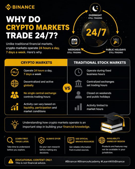 Binance infographic explaining why crypto markets trade 24/7, comparing them to traditional stock markets with tips like 'LEARN FIRST, TRADE LATER' and 'ALWAYS DYOR'.