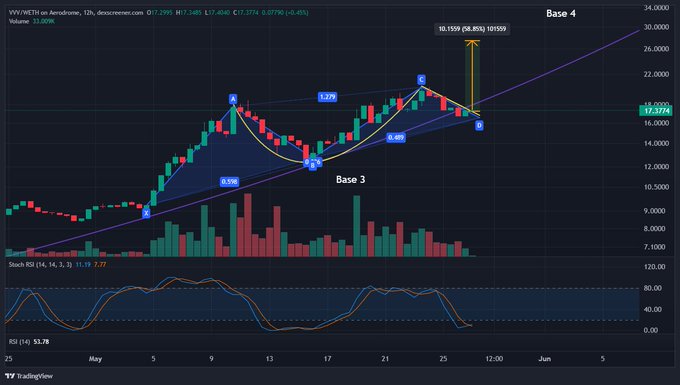 The image presents a price chart for Bitcoin, which illustrates the rise and fall of its value over time with a prominent upward trend as indicated by the red line. In the same image, there's information about the current Handle Stoch RSI Cross Over Pattern in blue colors. This pattern typically shows an upward trend when Bitcoin values are increasing, followed by a downward trend when they're declining. The post mentions that the price is attempting to break out of this Handle Stoch RSI Crossing Over pattern and suggests it might be worth considering if the direction of the price trend continues.