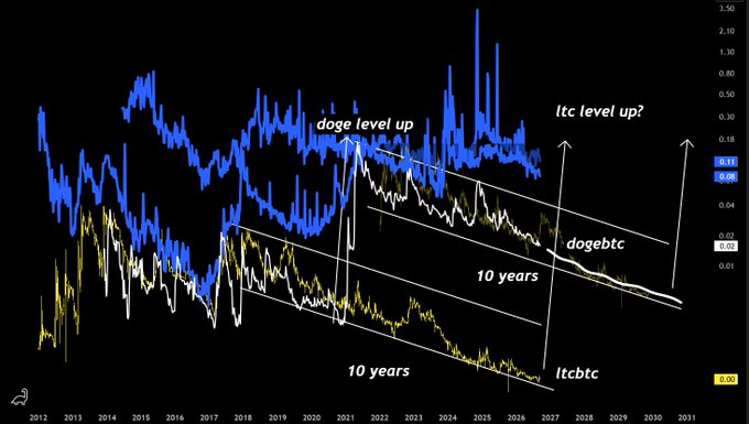 A financial chart from 2012 to 2031 showing DOGEBTC and LTCBTC price ratios in log scale, with annotations 'doge level up', 'dogebtc 10 years', 'Ltcbtc 10 years', and 'ltc level up?' indicating long-term bullish projections for both cryptocurrencies.