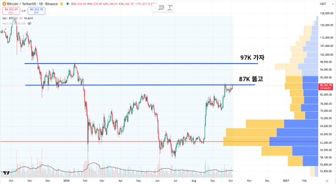 A Bitcoin/TetherUS candlestick chart on TradingView showing a price drop, with horizontal lines marking support levels at '87K 물고' and '97K 가자'.