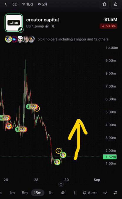 A cryptocurrency chart for 'creator capital' (E3l7__pump) showing a price of $1.5M with a 53.3% decline and a yellow hand-drawn arrow pointing upward.