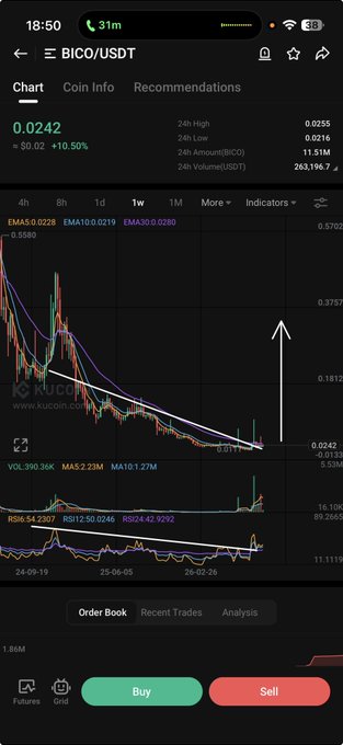 A KuCoin cryptocurrency trading app screenshot displaying the BICO/USDT pair chart, showing a price of 0.0242 with a +10.50% gain and a bullish ascending triangle pattern drawn on the chart.