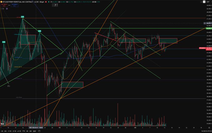 A TradingView chart of BTC/USDT Perpetual Mix Contract on the 4H timeframe showing Bitcoin's price action fluctuating within a sideways range, with multiple trend lines, resistance/support levels, and volume bars at the bottom. The chart visualizes the "Five Finger Mountain" consolidation zone between 66,800 and 62,500, with the orange trend line marking the 4H rebound point that suggests continued downward pressure without a volume breakout.