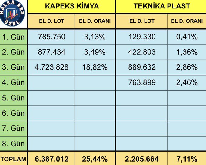The image is a table tracking daily hand change (EL D.) lot volumes and rates for two stocks over 8 days, showing KAPEKS KİMYA with a total of 6,387,012 lots (25.44%) and TEKNİKA PLAST with a total of 2,205,664 lots (7.11%). This data supports the post's claim that KAPEKS has reached the ceiling with over 1.7 million lots waiting at a 25.44% hand change rate, while TEKNİKA PLAST has 13.7 million lots waiting at 7.11%.