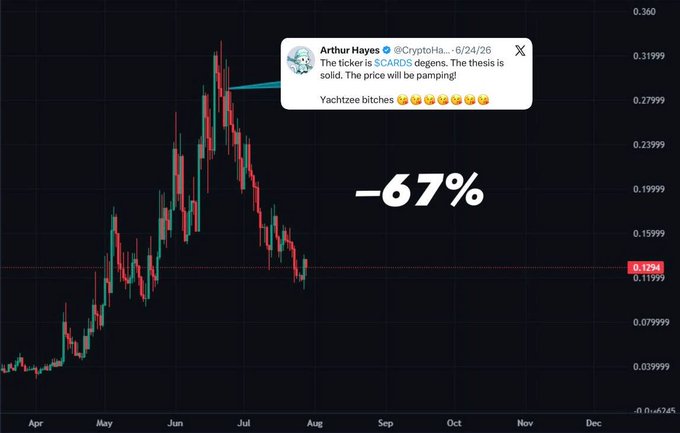 The image displays a candlestick chart showing the price trajectory of $CARDS (Cardano) from April through December 2026, illustrating a peak in late June followed by a steep decline, with a large "-67%" graphic highlighting the drop. Overlaid is a screenshot of a tweet from Arthur Hayes (@CryptoHayes) dated 6/24/26 stating "The ticker is $CARDS degens. The thesis is solid. The price will be pumping!" with laughing emojis, which the accompanying post mocks for being disastrously wrong given the subsequent 67% price collapse.
