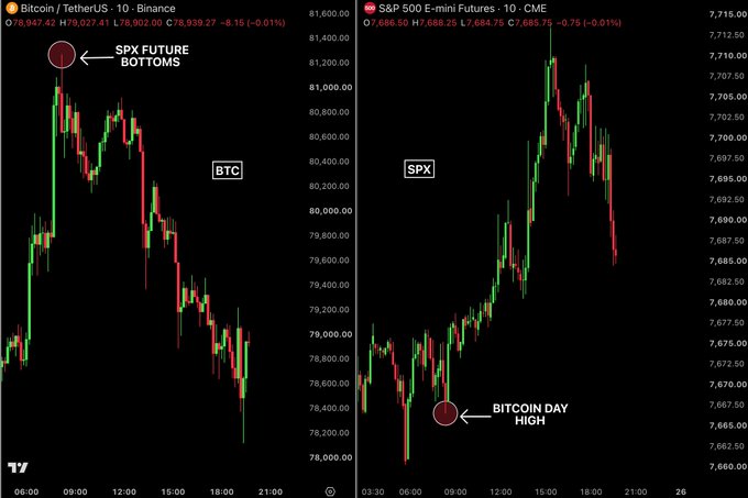 The image displays two side-by-side candlestick charts on TradingView: Bitcoin/TetherUS (BTC) on a 10-minute Binance chart on the left and S&P 500 E-mini Futures on a 10-minute CME chart on the right, highlighting an inverse correlation where the SPX future bottoms (~$78,900) coincide with the Bitcoin day high (~$6,708) before BTC dumps 3% while the S&P rallies toward $7,712, illustrating a clear liquidity rotation of roughly $48 billion out of crypto and $240 billion into US stocks.