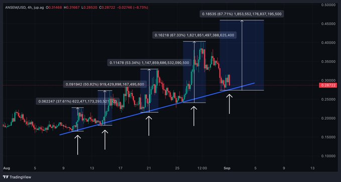 A 4-hour candlestick chart of ANSEM/USD shows the asset bouncing off an ascending support trendline five times, with gains of +37%, +51%, +53%, +67%, and +68% labeled at each touchpoint (averaging 55%), before reaching a recent high of $0.31488. The price currently sits back on the trendline near $0.28720, suggesting a potential accumulation opportunity.