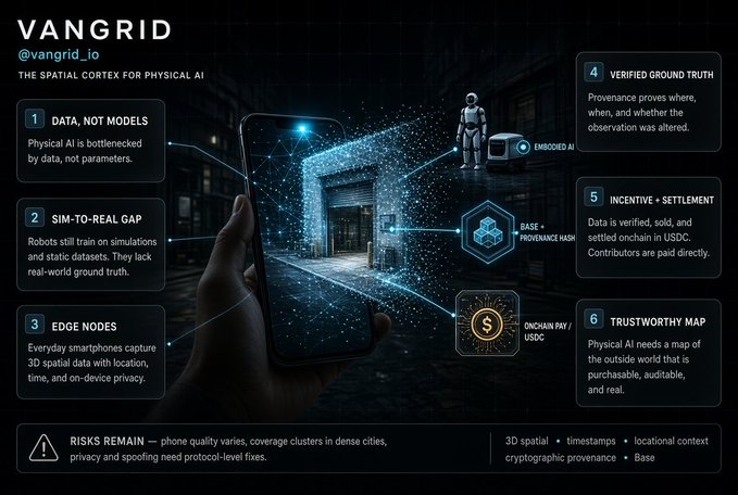 An infographic for VANGRID (@vangrid_io), described as 'The Spatial Cortex for Physical AI,' outlines six key features including Data Not Models, Sim-to-Real Gap, Edge Nodes, Verified Ground Truth, Incentive Settlement, and Trustworthy Map.
