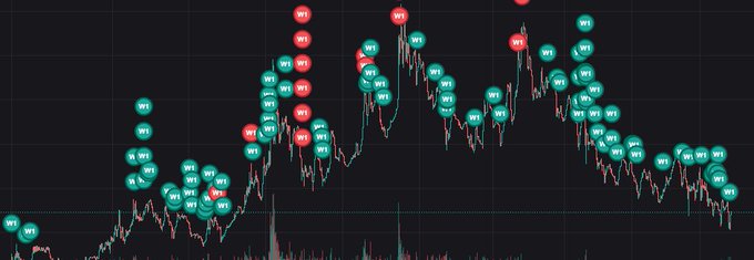 A dark-themed financial chart displaying a stock's price movement with numerous teal "BT" and red "NT" indicator labels marking buy and sell signals.