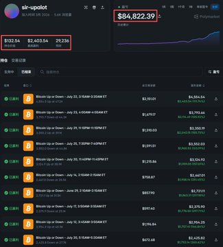 The image shows a Polymarket portfolio dashboard for the account "siri-updot" displaying a total value of $84,822.39, with current holdings of $132.54 cash, $2,403.56 positions, and 29,236 shares, alongside a transaction history of multiple "Bitcoin Up or Down" market trades that align with the post's description of an automated bot placing simultaneous limit orders on both Up and Down directions to generate profit.