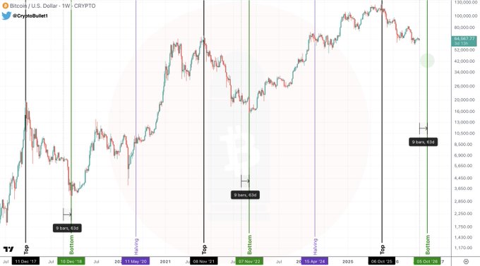 A Bitcoin/USD weekly chart tracking BTC's bear market cycles, showing historical bottoms at 8 bars and 62K, 9 bars and 936, and 9 bars and 93, with a projected 8 bars and 93 bottom approaching near the current 64,267 price level, supporting the post's claim that approximately 2 months remain in the bear market cycle.