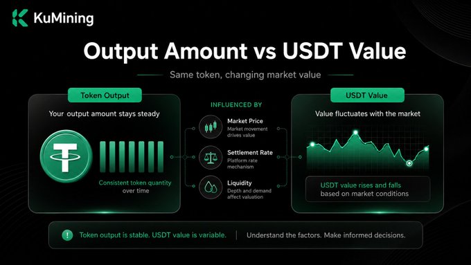 A KuMining infographic titled 'Output Amount vs USDT Value' illustrating how consistent token quantity stays steady while USDT value fluctuates based on Market Price, Settlement Rate, and Liquidity.