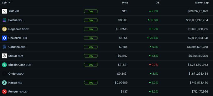 A dark-themed cryptocurrency tracker displays 7-day price changes for ten altcoins, with Chainlink (LINK) leading at +20.4%, followed by Solana (SOL) at +12.3%, XRP at +9.7%, Render (RENDER) at +8.2%, and Dogecoin (DOGE) at +6.7%, illustrating the broad altcoin rally referenced in the post following Bitcoin's surge.