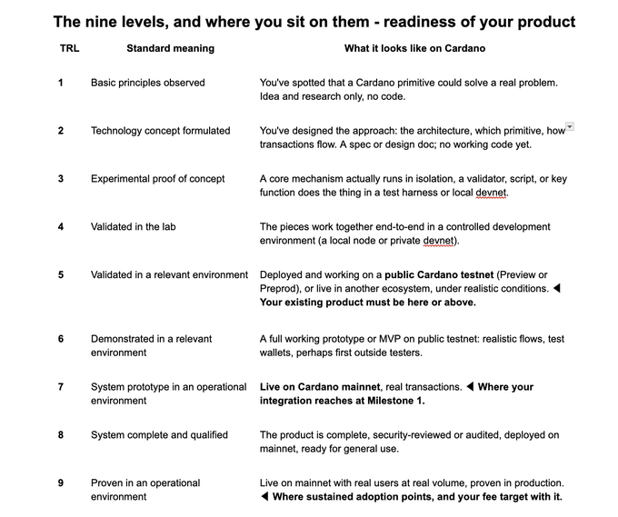 The image displays a nine-level Technology Readiness Level (TRL) framework tailored for Cardano projects, ranging from TRL 1 ("Basic principles observed") to TRL 9 ("Proven in an operational environment"), with milestones like mainnet launch (TRL 7) and sustained adoption (TRL 9) clearly defined.

This directly addresses the post's complaint by providing a standardized scale that objectively defines "ready" or "mature," eliminating the ambiguity that leads grant applicants to overstate their progress and reviewers to make subjective guesses.