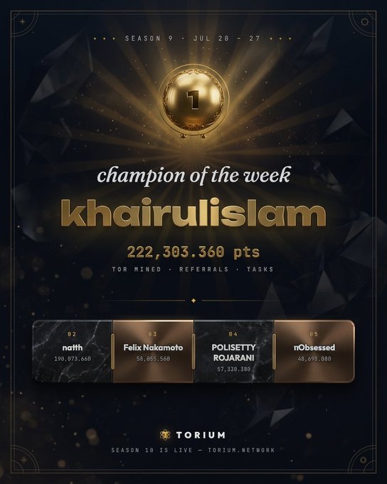 The image is a celebratory poster from Torium Network's Season 9 (Jul 20-27) crowning "khairulislam" as Champion of the Week with 222,303.360 points earned through TOR mined, referrals, and tasks, with a top 5 leaderboard showing n4tth, Felix Nakamoto, Polisetty Rojarami, and nObsessed in second through fifth place. This visually reinforces the post's narrative of khairulislam's remarkable rise from Rank 25,368 to Rank 1 in just seven days, driven by an extraordinary 222 qualified referrals that catapulted them from 26.88 points to the top of the season.