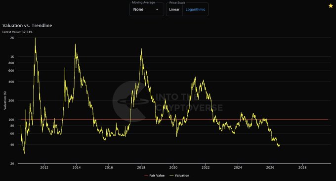 A logarithmic chart titled "Valuation vs. Trendline" with a latest value of 37.54%, displaying the total cryptocurrency market capitalization valuation from 2011 through 2029, with a red "Fair Value" trendline at 100 against a yellow "Valuation" line that shows historical peaks near 2k in 2011, 2014, and 2017, illustrating how crypto valuations have repeatedly deviated from their fair value trendline as referenced in the "Into the Cryptoverse" post.