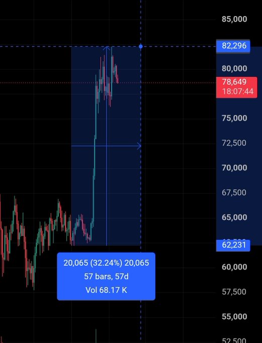 A candlestick chart showing a price movement with a highlighted measurement box reading '20,065 (32.24%) 20,065 / 57 bars, 57d / Vol 68.17 K', with price levels marked at 82,296, 78,649, and 62,231.