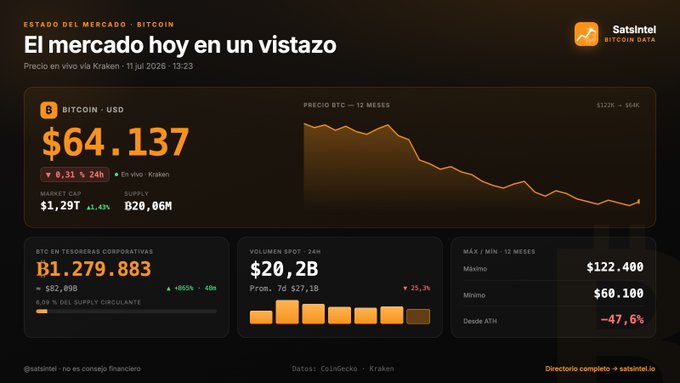 A Spanish-language Bitcoin market dashboard from SatsIntel showing BTC-USD at $64,137 (down 0.31% in 24h) on Kraken, with corporate treasuries holding B1.279.883, 24h spot volume of $20.2B, and a 12-month price chart ranging from $60,100 to $122,400.
