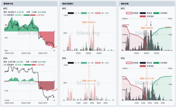 Cryptocurrency market dashboards from biav.org showing BTC and ETH price, liquidation, and surface data with notable drops.