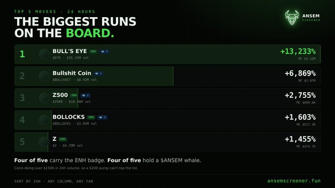 A screenshot of an 'ANSEM SCREENER' website showing 'THE BIGGEST RUNS ON THE BOARD' top 5 movers in 24 hours, featuring crypto coins like BULL'S EYE (+13,233%), Bullshit Coin (+6,869%), Z500, BOLLOCKS, and Z, with a note about an ENH badge and $ANSEM whales.