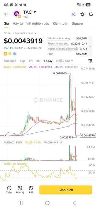 A Binance mobile screenshot shows the TAC (TON Applications Chain) token trading at $0.0043919, down 57.1% (-$0.01219) on the day, displayed on a 1-day candlestick chart that reveals a sharp dump from a $0.07 spike—visually confirming the post's claim that TAC has crashed back down alongside $LAB.