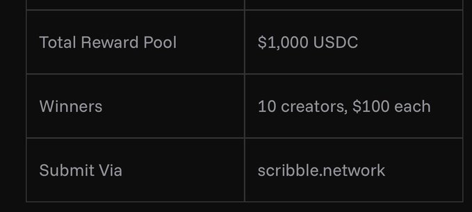The image shows a table with information about a rewards pool, including total reward pool, winners, and creators. The text "Total Reward Pool $1,000 USDC" indicates that there are $1,000 USDC available for the rewards pool. The text "Winners" suggests that there have been ten winners who have contributed to the pool of $100 each. The text "Creators" implies that there are ten creators who have contributed $100 each as well. The image also includes a link to Scribble.net, which is likely a platform for sharing and promoting content related to the rewards pool or similar events.