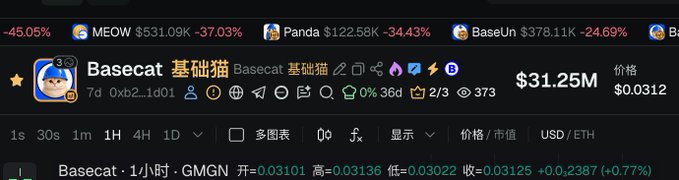 A cryptocurrency chart shows the Basecat (基础猫) meme token plummeting 45.05% alongside other meme coins like MEOW (-37.03%) and BaseUn (-24.69%), with the price at $0.0312 and market cap of $31.25M, illustrating the poster's disappointment with the lackluster performance of pure meme tokens while they cleared out their speculative positions.