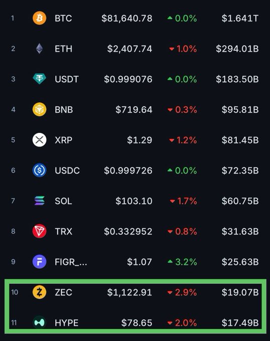 A cryptocurrency market listing shows top coins including BTC at $81,640.78 and ETH at $2,407.74, with ZEC (rank 10) at $1,122.91 highlighted in a green box.