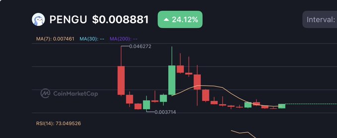 A CoinMarketCap chart of PENGU ($0.008881) shows a 24.12% gain with moving averages (MA7: 0.007461) and an RSI(14) of 73.05, indicating overbought conditions consistent with the post's claim of a "SUPER RALLY COMING" after a recent peak at $0.046272.