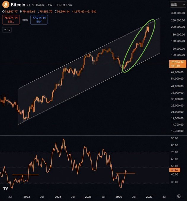 A Bitcoin/USD weekly chart on FOREX.com showing price at 76,994.14, down -2.13%, with an ascending channel pattern and a circled rally breakout on the right side.