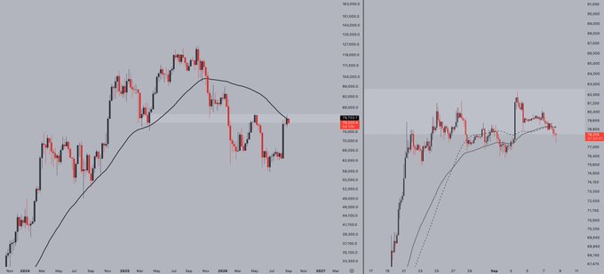 A BTC price chart shows repeated failures around the $80k resistance, with price turning lower toward the highlighted $76k–$80k area. A loss of $76k would confirm the pullback risk and could retrace much of August’s rally.