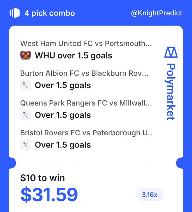 A Polymarket 4-pick combo by @KnightPredict features EFL Cup matches—West Ham vs Portsmouth, Burton Albion vs Blackburn, QPR vs Millwall, and Bristol Rovers vs Peterborough—all on "Over 1.5 goals," with a $10 stake to win $31.59 at 3.16x odds, matching the planned 3x goal-stacking bet.