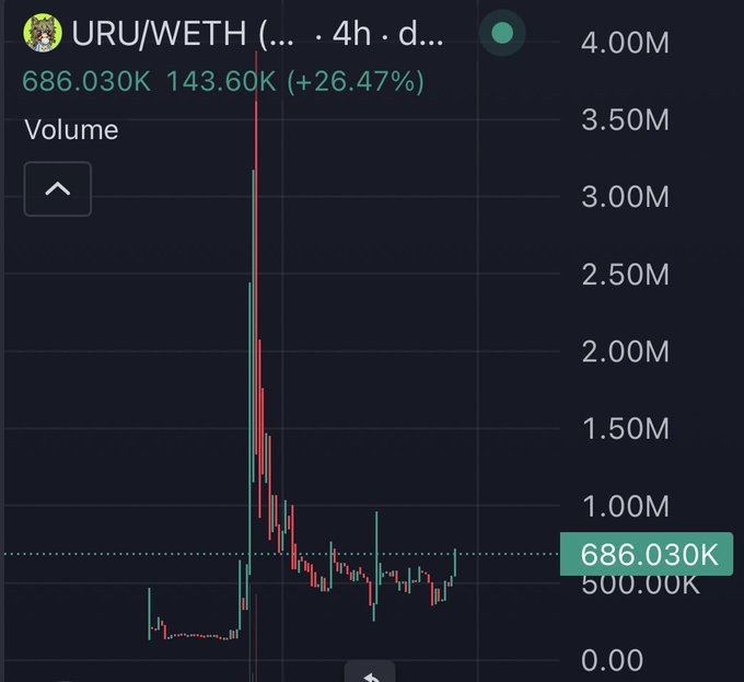A trading chart for URU/WETH on a 4-hour timeframe showing a price of 686.030K and a 24-hour change of +26.47%, with a dramatic volume spike and subsequent price decline visible in the candlesticks.