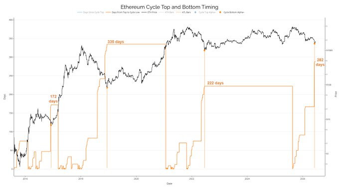 The image features a graph displaying the bear market cycle of Ethereum Cryptocurrency over several years, particularly focusing on the years 2015-2021. The graph shows a steep decline during these periods, indicating that the cryptocurrency had experienced significant fluctuations throughout its history. There is also an upward trend in the chart from 2016 to 2017, which could be seen as a turnaround or recovery for the Ethereum Cryptocurrency market. The image may serve as an informative visual aid related to the post discussing the bear market cycle and Ethereum's performance over time.