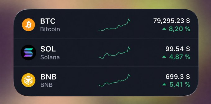 A cryptocurrency price widget shows Bitcoin (BTC) at $79,295.23 (+8.20%), Solana (SOL) at $99.54 (+4.87%), and BNB at $699.3 (+5.41%), all trending upward.