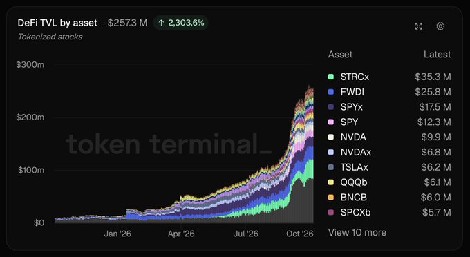 A Token Terminal chart depicting the explosive growth of tokenized stocks deposited in DeFi, with total TVL reaching $257.3 M—a 2,303.6% increase since January 2026. The top assets driving this surge are STRCx ($35.3M), FWDI ($25.8M), and SPYx ($17.5M), alongside other notable tokens like SPY ($12.3M), NVDA ($9.9M), and TSLAx ($6.2M), reflecting roughly 7% of the broader $3.7B tokenized stock market now being utilized within DeFi protocols.