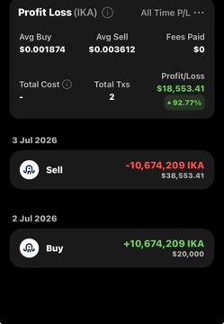 A crypto Profit/Loss screen for the token IKA showing an average buy of $0.001874, average sell of $0.003612, total profit of $18,553.41 (▲92.77%), with a Sell of 10,674,209 IKA on 3 Jul 2026 and a Buy of 10,674,209 IKA on 2 Jul 2026.