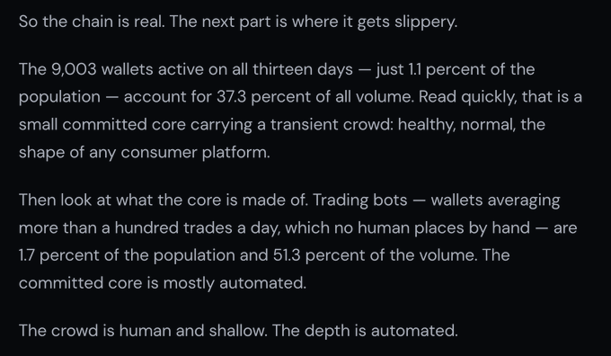 A block of text on a dark background discussing cryptocurrency trading data, stating that '9,003 wallets active on all thirteen days' account for 37.3% of volume, and that 'Trading bots' make up 17% of the population and 51.3% of volume, concluding 'The crowd is human and shallow. The depth is automated.'