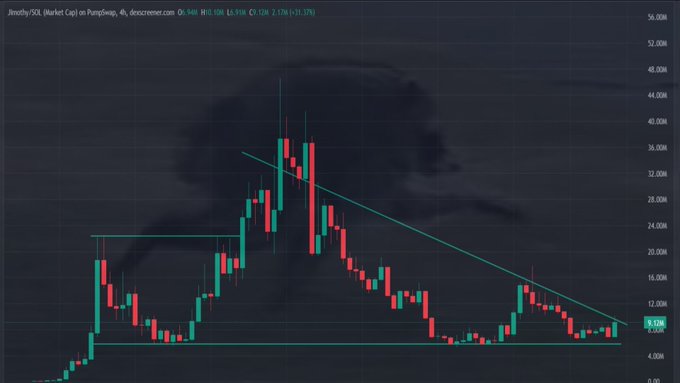 A candlestick price chart for $JIMOTHY/SOL on PumpSwap shows the token currently trading around 9.12M (down 31.37%), with a descending triangle pattern forming between declining highs near 56.90M and a flat support base around 6.00M. The chart visually supports the post's bullish claim that $JIMOTHY remains undervalued relative to its growing mindshare, as the price has compressed to a low range despite positive developments like Forbes coverage and 18M+ Google likes.