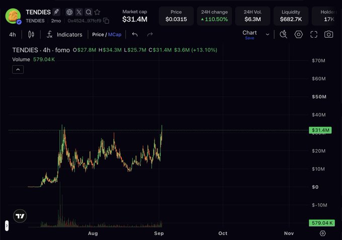 A price chart for the TENDIES memecoin shows a market cap of $31.4M, up 110.50% in 24 hours, trading at $0.0315 with a current market cap highlighted in green. The caption references the user's early conviction in TENDIES as a top meme, aligning with the chart's bullish momentum despite some volatility over the past two months.