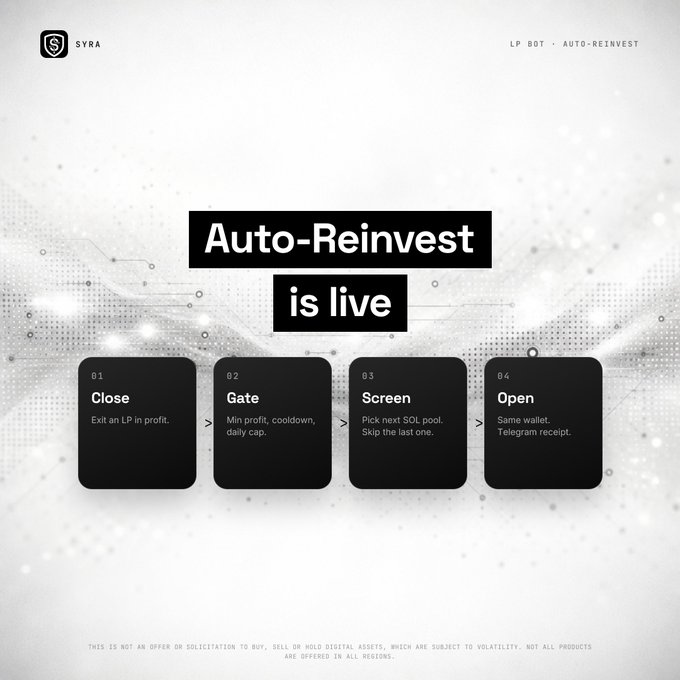 A promotional graphic for 'SYRA' announcing 'Auto-Reinvest is live' with four-step instructions: Close, Gate, Screen, Open.