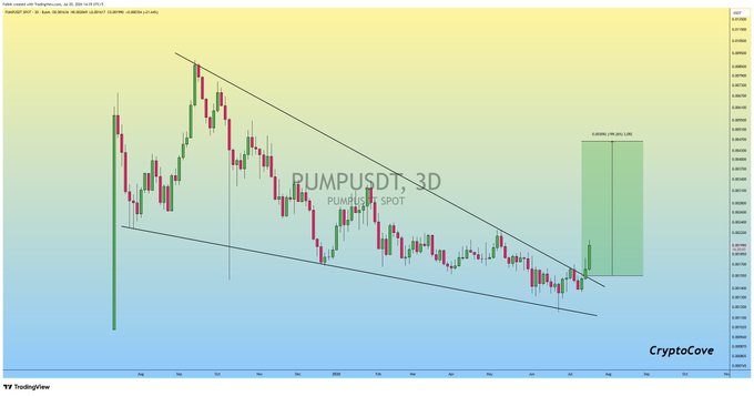 A 3-day TradingView chart of **PUMPUSDT** (Pump.fun Spot) displaying a descending wedge pattern that has broken out to the upside. The chart shows a projected 49.80% (+49.21%) gain box, confirming the post's claim of +30% profit since the wedge breakout.