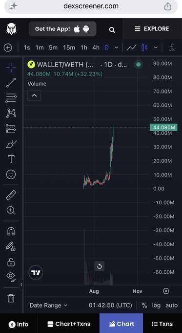 Mobile trading chart on dexscreener.com showing WALLET/WETH pair data with a 1D timeframe, displaying a recent price spike to 44.080M with +32.23% change.