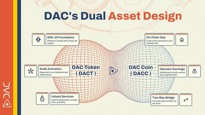The image features a diagram that illustrates the concept of DAC's dual asset design. The diagram consists of six circles representing different aspects of DAC's dual asset design, such as tokenization, blockchain technology, and ICOs (Initial Coin Offerings). Each circle is accompanied by text explaining its role in the DAC's dual asset design process. The image also includes a caption that provides additional information about the concept being illustrated.