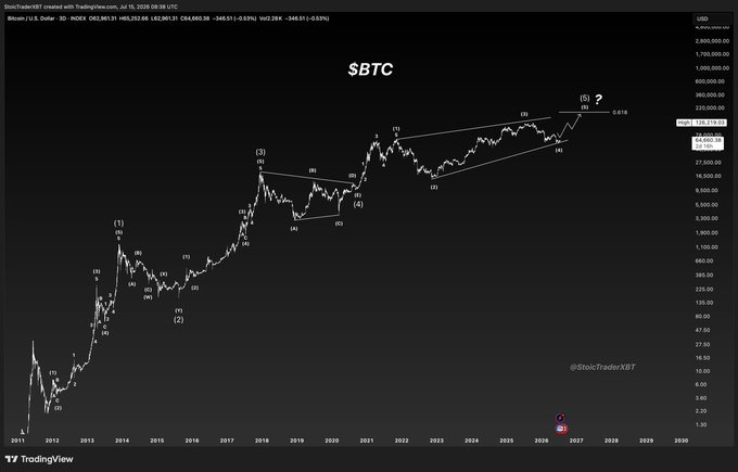 A TradingView chart titled "$BTC Macro" displays Bitcoin's price from 2011 to 2027 on a logarithmic scale (84,581.01 USD), with an Elliot Wave count showing completed waves (1) through (4) and a projected wave (5) extension targeting the 0.618 retracement level near 174,179.13, marked with a question mark. The chart, credited to @StockTraderXBT, illustrates the poster's macro bullish Elliot Wave analysis predicting a fifth-wave rally to new highs.