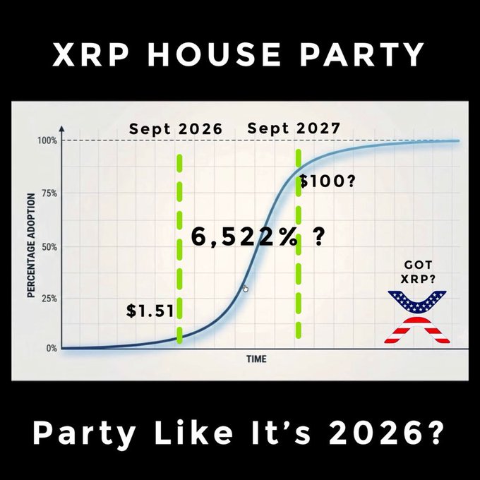 Meme image titled 'XRP HOUSE PARTY - Party Like It's 2026?' showing an S-curve adoption graph with annotations '$1.51', 'Sept 2026', '6,522%?', 'Sept 2027', '$100?', and 'GOT XRP?' with an American-themed XRP logo.