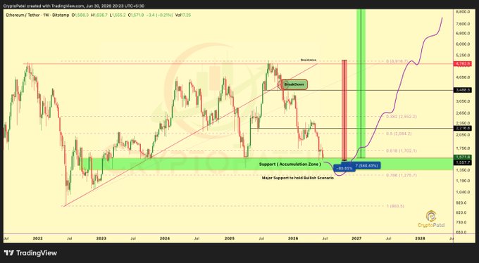 A TradingView candlestick chart for Ethereum/Tether (ETHUSDT) on Bitstamp showing long-term price action with Fibonacci retracement levels, a 'Breakdown' marker, and annotations indicating a support zone and a projected bullish rally.