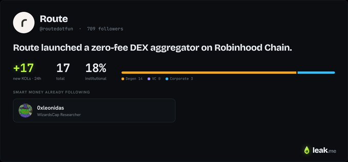 A dashboard screenshot shows that 'Route' (@routedotfun) launched a zero-fee DEX aggregator on Robinhood Chain, with 789 followers and smart money including '0xleonidas'.