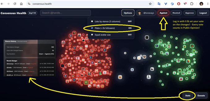 A screenshot of the Consensus.Health website (zndtoshi) showing a red and green cluster visualization for Bip110 votes, with "Plebs (<3k followers)" enabled and 62.56% of total stakers marked as "Against." The side panel confirms the majority of the 274 votecaster plebs are aligned "Against," visually reinforcing the post's claim about pleb sentiment on Bip110.